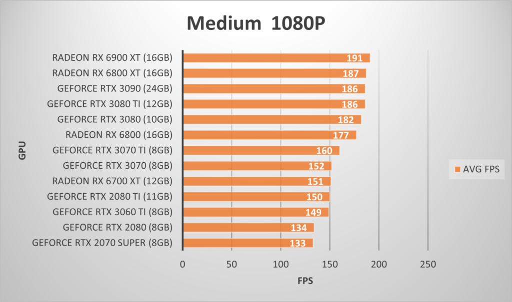 medium 1080P partie 144FPS